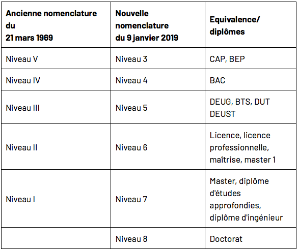 Nomenclature diplôme : une nouvelle nomenclature Européenne